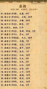 唐朝皇帝顺序，中国古代唐朝皇帝顺序及名号-文学百科
